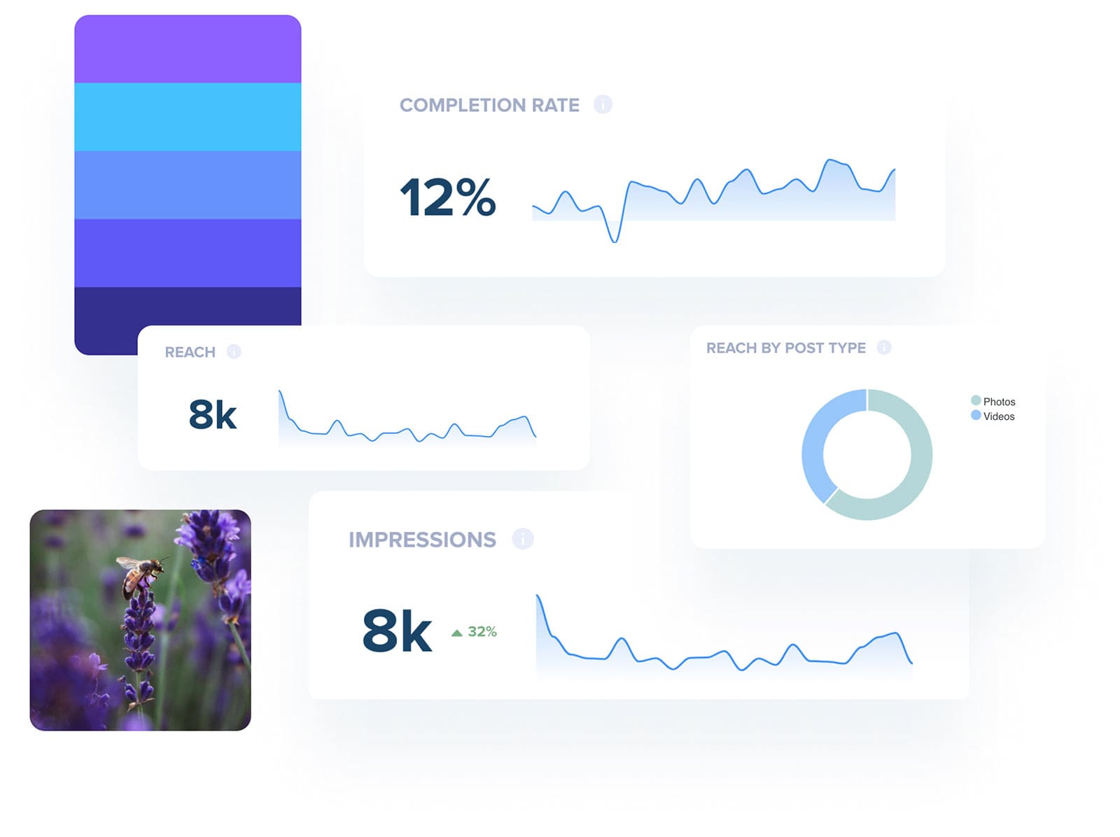 Data analytics dashboard showing metrics: completion rate at 12%, reach at 8k, impressions at 8k, and a pie chart of reach by post type, with a small image of lavender flowers | Social media scheduler | plannthat.com